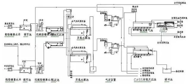 組合工藝處理制藥廢水